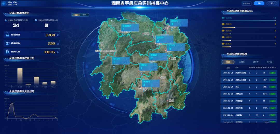 on9star開戶：全国首创，湖南省手机应急呼叫平台投入试运行